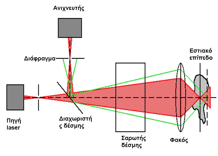 3.1.1.1 Heidelberg Retina Tomograph ΕΠΕΞΕΡΓΑΣΙΑ ΔΕΔΟΜΕΝΩΝ ΓΛΑΥΚΩΜΑΤΙΚΩΝ ΑΣΘΕΝΩΝ Το συνεστιακό laser οφθαλμοσκόπιο σάρωσης HRT προσφέρει μια τρισδιάστατη απεικόνιση της κεφαλής του οπτικού νεύρου και