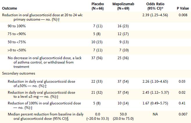 (SIRUS investigation) Blood eosi ophil le el of ells/ L during the 12-month period