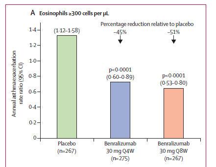 Q4W, Benralizumab Q8W or placebo (1:1:1) for 48 wks as add on to their standard Tx 1306 patients ith e a er atio s during the