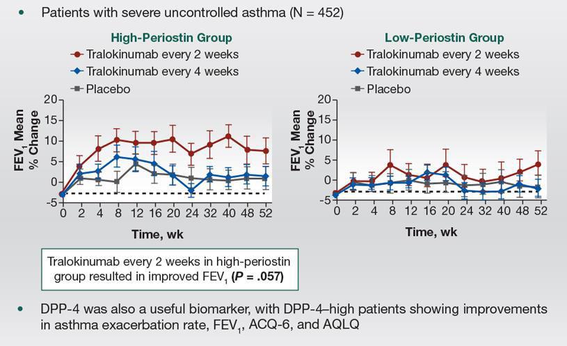 Patients with high Periostin have improved Lung function