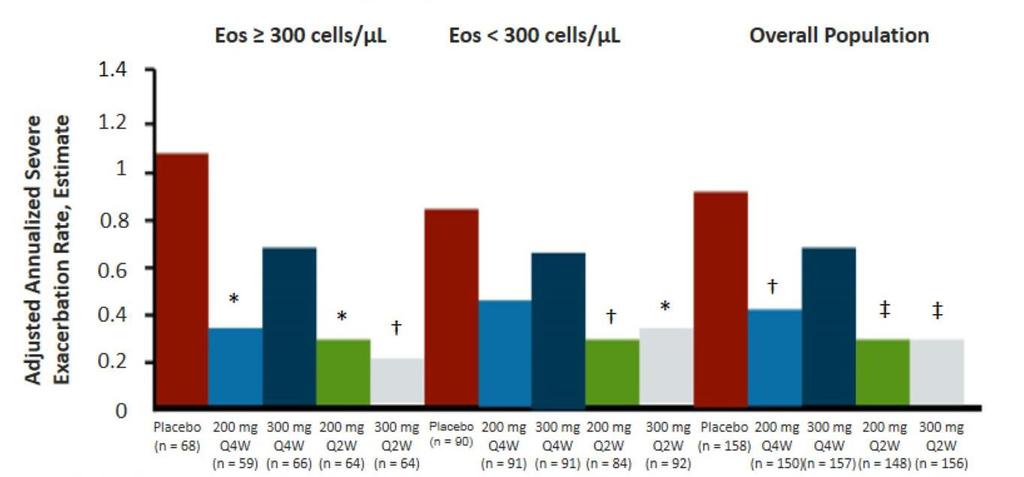 Dupilumab efficacy and safety in adults with uncontrolled persistent asthma despite use of medium-to-high-dose inhaled corticosteroids plus a long-acting β2 agonist: a randomised double-blind