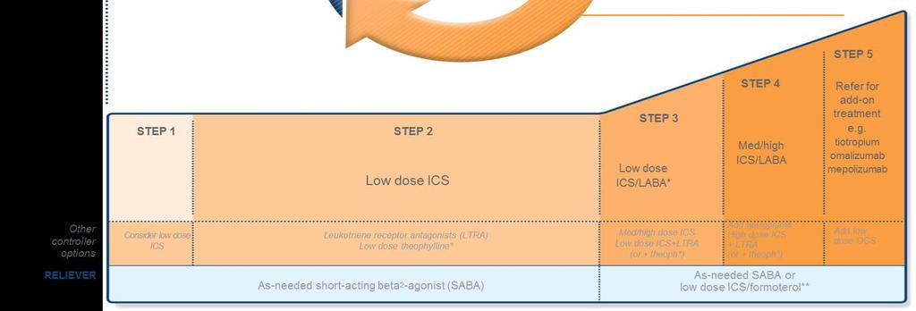 οβα ό θ ί αι ο άσθ α ο α αι ί ι ά σ θ α ίας ια ί Severe asthma Disease