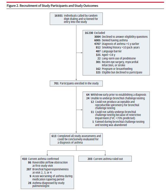 33% of these individuals treated by physicians did not have asthma The main contributor to o asth