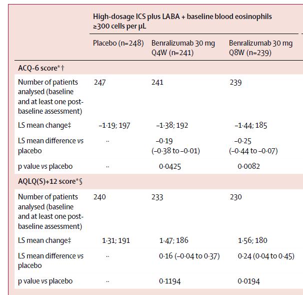 1306 patients ith e a er atio s during the previous year, while on high doses ICS + LABA were randomized to rece