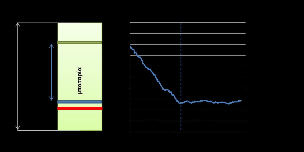 Η Εικόνα 2.6 δείχνει ένα τυπικό κύκλο εκφόρτισης και διαχωρίζονται η κατάσταση εκφόρτισης μπαταρίας (charge-depleting mode) και η κατάσταση συντήρησης μπαταρίας (charge-sustaining mode).