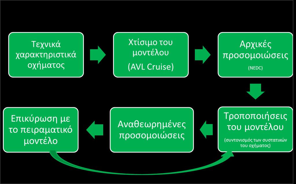 Εικόνα 5.4 Η διαδικασία προσομοίωσης. Ακολουθούν οι τροποποιήσεις του μοντέλου και γίνονται οι αναθεωρημένες προσομοιώσεις έτσι ώστε να βελτιωθεί η απόκριση του.