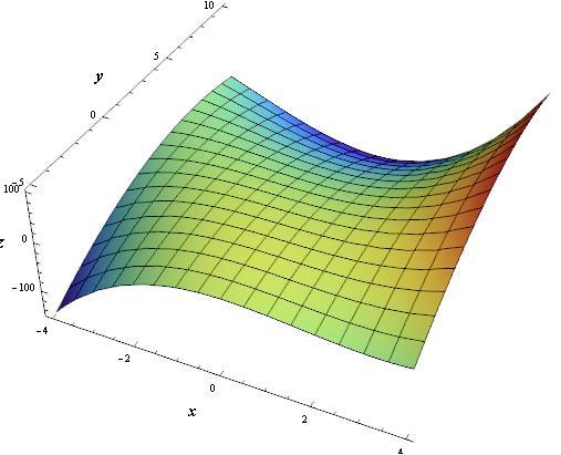 Odredimo lokalne ekstreme funkcije zadane formulom Njen gradijent je f (x, y) = x 3 + x 2 y y 2 4y.