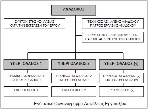 7. ΟΡΓΑΝΩΣΗ ΑΣΦΑΛΕΙΑΣ - ΑΡΜΟ ΙΟΤΗΤΕΣ Για την υλοποίηση της πολιτικής ασφάλειας του Αναδόχου και τη λήψη των απαιτούµενων µέτρων