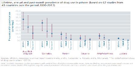 Κάνναβη: μακράν το πιο συχνά χρησιμοποιούμενο ναρκωτικών στις φυλακές. Ενδείξεις ότι 1/3 κρατουμένους έκανε χρήση τουλάχιστον μια φορά στη διάρκεια της κράτησης.