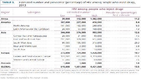 Ιδιαίτερα υψηλά ποσοστά HIV σε