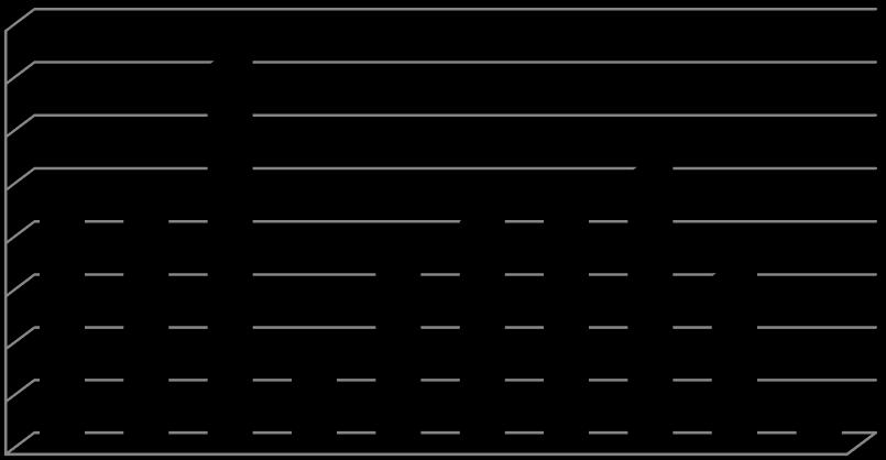 TOFs 800 700 600 500 400 300 200 100 0 Σχήμα 3.5.4: Αριθμός καταλυτικών κύκλων/ώρα (ΤΟFs), που εκτελεί ο καταλύτης [Mn II -L@ Alginate] κατά την καταλυτική οξείδωση των παραπάνω αλκενίων με H2O2.