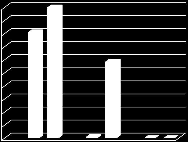 50 45 40 35 30 25 20 15 10 5 0 L@-SiO 2 -Mn(II) Mn(II)-L@SiO 2 1η ΧΡΗΣΗ 2η ΧΡΗΣΗ 3η ΧΡΗΣΗ Σχήμα 3.6.