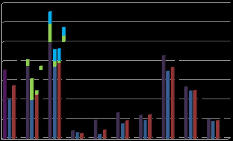 Απόδοση οξείδωσης (%) 70