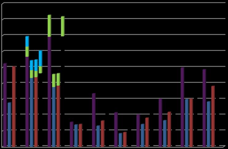 Απόδοση οξείδωσης (%) 90 80 70
