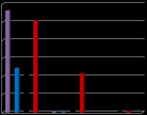 Απόδοση οξείδωσης (%) 60 50 40 30 20 10 0 1η ΧΡΗΣΗ 2η ΧΡΗΣΗ 3η ΧΡΗΣΗ L@MCM-41-Mn(II) L@SBA-15-Mn(II) L@CMK-3-Mn(II) Mn(II)-L@CMK-3 Σχήμα 3.8.