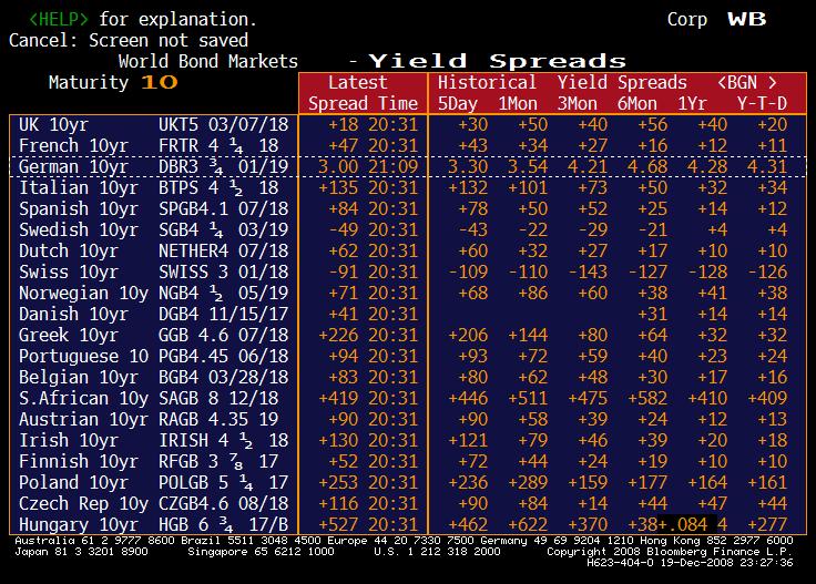 Πηγή Bloomberg Εικόνα 3 Τα spreads των 10ετών κρατικών ομολόγων της Ευρώπης κατά τη λήψη της εικόνας, στο σύστημα Bloomberg Professional.