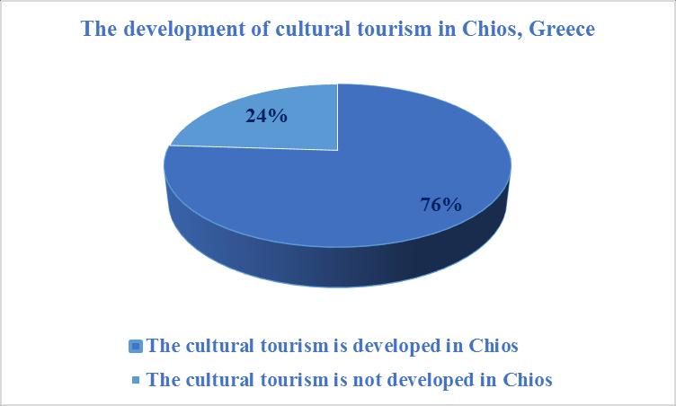Is there coordination between the sectors related to tourism?