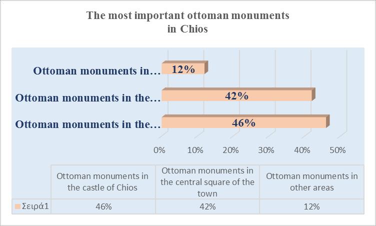 Οι περισσότεροι από τους ερωτηθέντες (77%) πιστεύουν ότι τα Οθωμανικά Μνημεία μπορούν να συμβάλουν στην ανάπτυξη του πολιτιστικού τουρισμού και μόνο το 23% από αυτούς έχουν αρνητική άποψη.