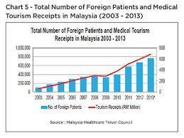 Εντούτοις σύμφωνα με στοιχεία από την ηλεκτρονική πηγή www.imtj.com (accessed 25-04-2016) η Μαλαισία ανακηρύχθηκε σε Medical Travel Destination για το έτος 2015. Διάγραμμα 2. Πηγή:www.renub.