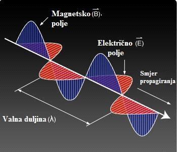 Maxwell je u svojim jednadţbama elektromagnetne valove objasnio jednadţbama za električna i magnetska polja.