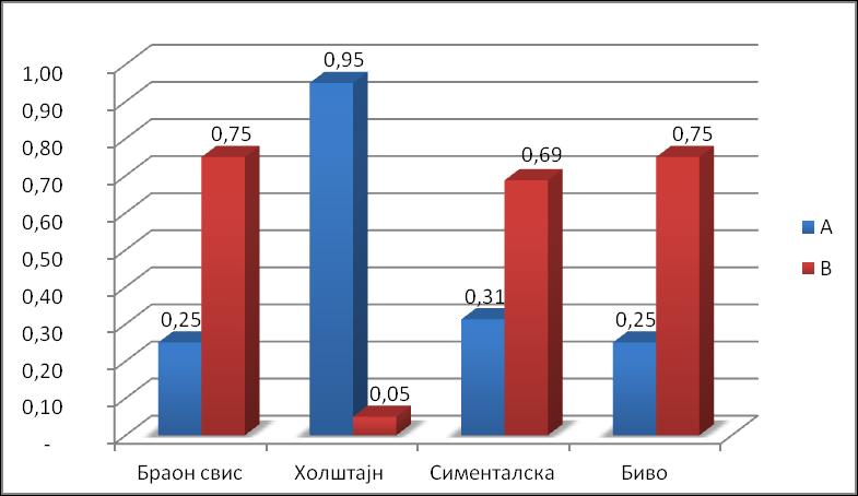 Момчило Шаран Мастер рад Резултати истраживања и дискусија Графикон 1. Графички приказ фреквенције алела унутар испитиваних раса 4.3.