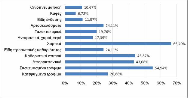 Επίσης ο λόγος που η τελευταία κατηγορία είναι το 71% + είναι ότι δεν υπήρχαν απαντήσεις πάνω από 80% (µέγιστη τιµή 80).