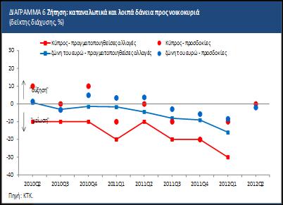 Έρευνα Τραπεζικών Χορηγήσεων Απρίλιος 212 Το σταθμισμένο καθαρό ποσοστό των τραπεζών στη ζώνη του ευρώ που δήλωσε ότι τα κριτήρια χορήγησης καταναλωτικών και λοιπών δανείων έγιναν πιο αυστηρά το