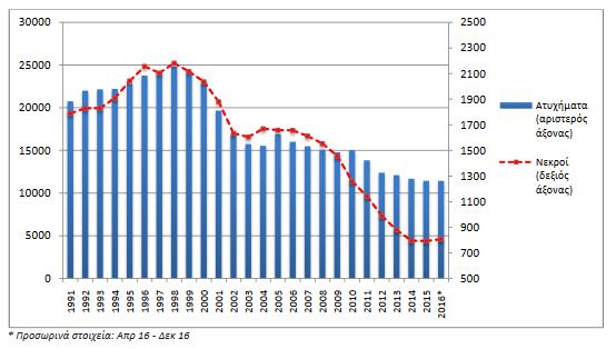 θανατηφόρων ατυχημάτων με το πέρασμα του χρόνου. Διάγραμμα 1.3.