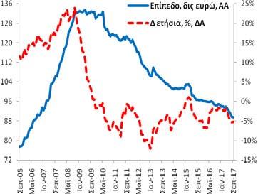 9/2016: 94,5 δις ευρώ). -5,2% (8/2017: -5,3% και 9/2016: -2,2%).