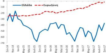 +12,3 ΜΔ σε σχέση με τον Αύγουστο (2017) και βελτιώθηκε κατά +23,0 ΜΔ σε σχέση με τον αντίστοιχο