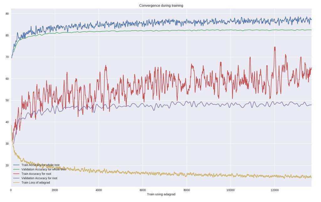 6.3 Αποτελέσματα 83 (αʹ) Αλγόριθμος Adadelta (βʹ) Αλγόριθμος Adagrad (γʹ)