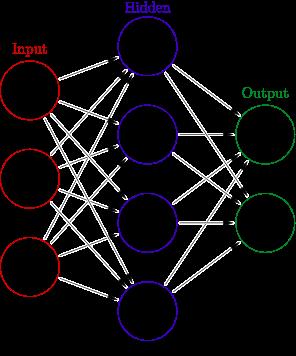 14 Κεφάλαιο 2. Θεωρητικό υπόβαθρο Νευρωνικών Δικτύων τεχνητού νευρωνικού δικτύου στο σχήμα 2.3 είναι μηδενικές.