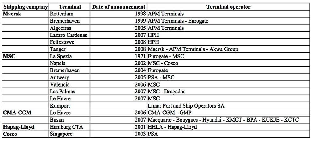 Πίνακας 1.8: Παραδείγματα Dedicated terminals των κυριότερων εταιριών μεταφοράς Ε/Κ Πηγή: Van De Voorde, E., Vanelslander, T.