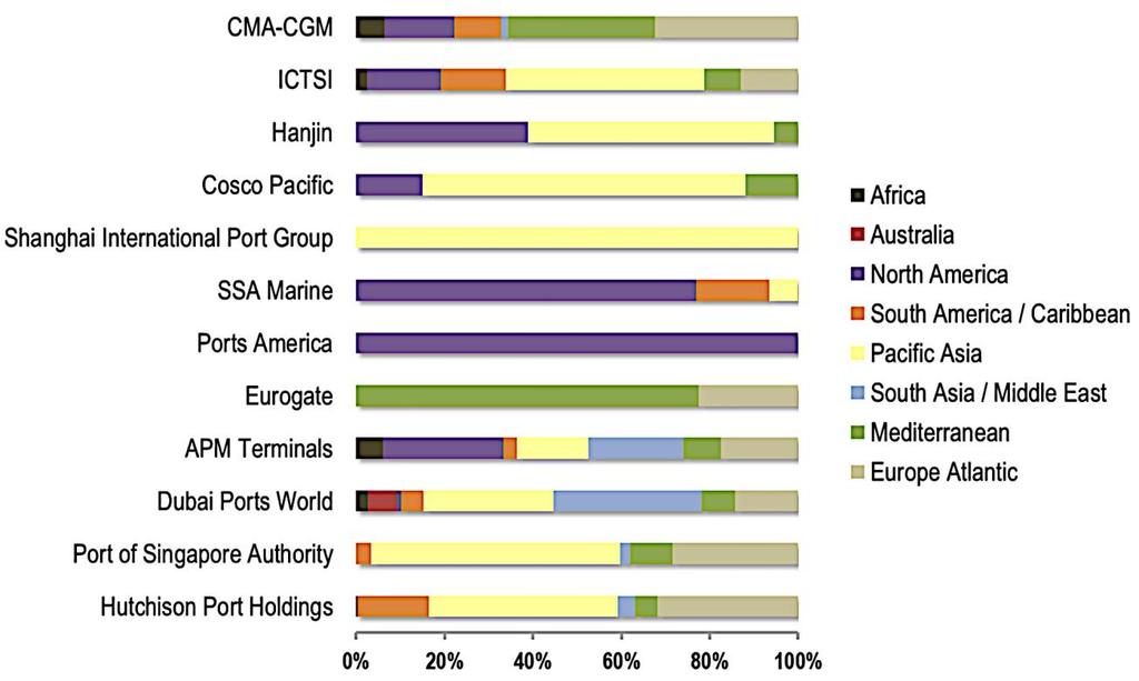 Πριν αναλύσουμε τους παγκόσμιους διαχειριστές τερματικών εμπορευματοκιβωτίων, σημαντική είναι η γεωγραφική απεικόνιση των δραστηριοτήτων τους ώστε να κατανοήσουμε ποιοι από αυτούς θα παίξουν