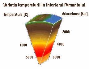 Evident, temperatura Pământului creşte dinspre suprafaţă spre centru, unde atinge o valoare de cca. 6000 C, care însă nu a fost încă precis determinată de oamenii de ştiinţă. În figura 3.