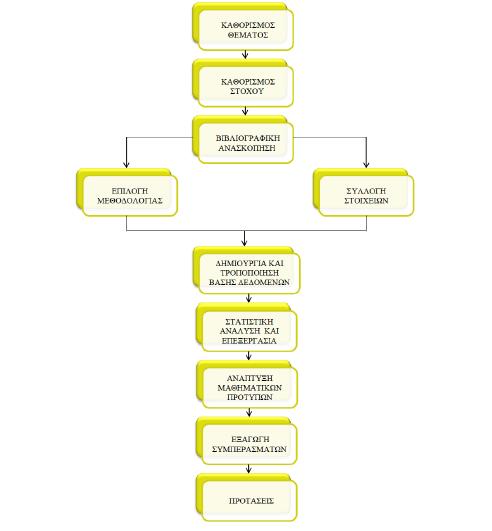 ΔΟΜΗ ΔΙΠΛΩΜΑΤΙΚΗΣ ΕΡΓΑΣΙΑΣ Καθορισμός στόχου Βιβλιογραφική Ανασκόπηση Θεωρητικό υπόβαθρο