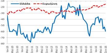 επιδεινώθηκε κατά -7,0 ΜΔ σε σχέση με τον Αύγουστο και επιδεινώθηκε κατά