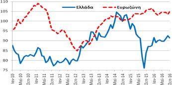 Δημοσίευση: 29/9/2016 Οικονομικό Κλίμα Συγκεντρωτικός Δείκτης