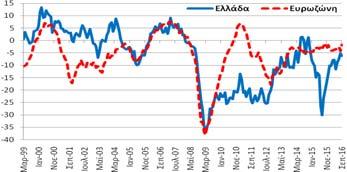 μονάδες δείκτη (ΜΔ)) επιδεινώθηκε κατά -1,1 ΜΔ σε σχέση με τον Αύγουστο