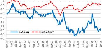 επιδεινώθηκε κατά -2,9 ΜΔ σε σχέση με τον Αύγουστο και βελτιώθηκε κατά