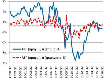 Πίνακας Α1: Βασικά Μακροοικονομικά Μεγέθη της Ελληνικής Οικονομίας Μεταβλητή: Πραγματικό Ακαθάριστο Εγχώριο Προϊόν (εποχικά προσαρμοσμένα στοιχεία) Το 2 ο τρίμηνο (2016) ο ρυθμός οικονομικής