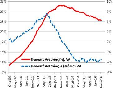 (6/2015)). Συνολική Περίοδος: 12/2006 6/2016 Υποπερίοδος: 10/2009 6/2016 Σημείωση: Δ = μεταβολή Δημοσίευση: 29/8/2016 (προσωρινά στοιχεία) Επομ. δημ.