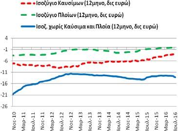 διάστημα Αυγούστου ισοζύγιο τρεχουσών συναλλαγών διαμορφώθηκε στα +0,23 δις ευρώ (7/2015-6/2016: +1,30 και