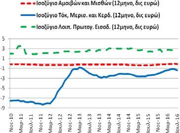 Το διάστημα Αυγούστου ταξιδιωτικό ισοζύγιο διαμορφώθηκε στα +11,71 δις ευρώ (7/2015-6/2016: +11,87 και