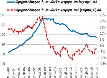 22,29 δις ευρώ και 8/2015: 22,82 δις ευρώ).