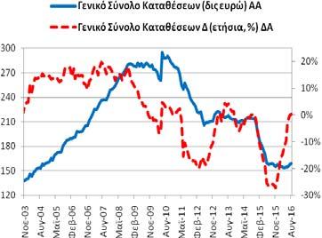 Πίνακας Α4: Καταθέσεις και Ρέπος των μη ΝΧΙ στα Εγχώρια ΝΧΙ εκτός της ΤτΕ Συνολική