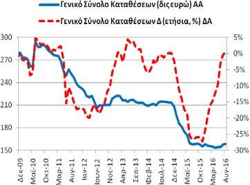 Καταθέσεων και Ρέπος (υπόλοιπα) Τον Αύγουστο (2016) το γενικό σύνολο (κάτοικοι