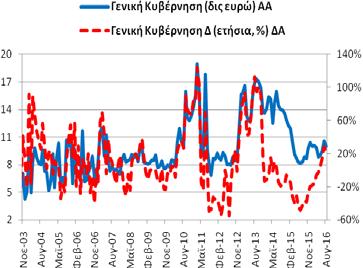 ανήλθε στα 158,65 δις ευρώ (7/2016: 157,20 δις ευρώ και 8/2015: 158,04 δις ευρώ).