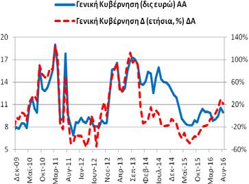 Καταθέσεις και Ρέπος Γενικής Κυβέρνησης (υπόλοιπα) Τον Αύγουστο (2016) οι καταθέσεις (και