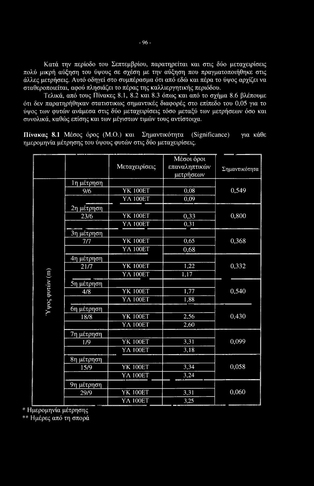 3 όπως και από το σχήμα 8.